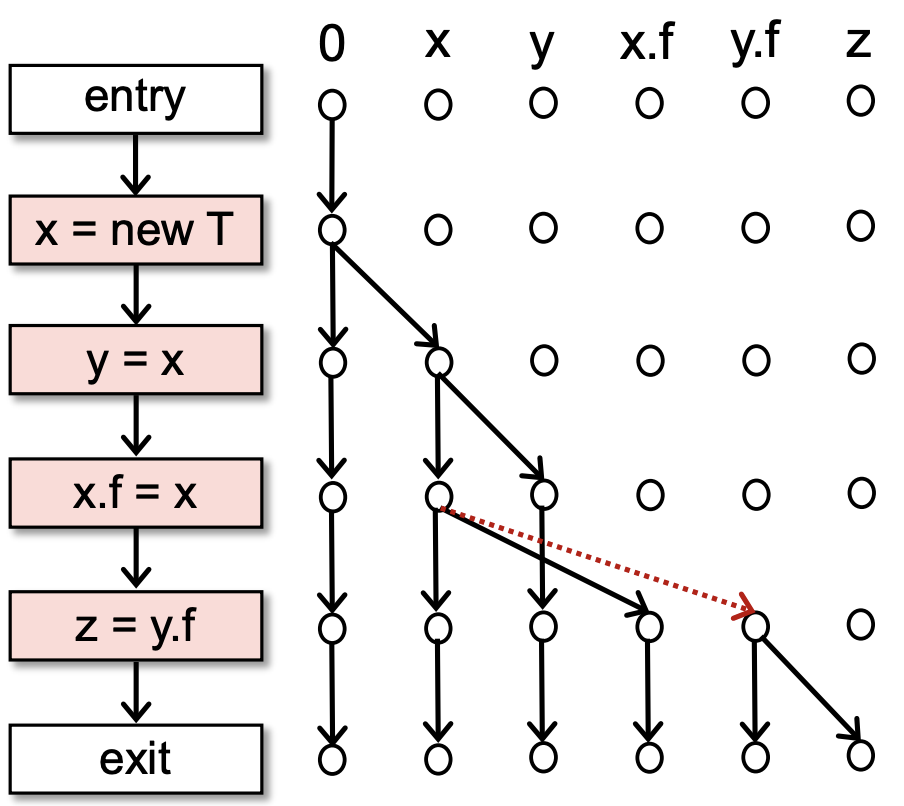 pointer analysis via IFDS