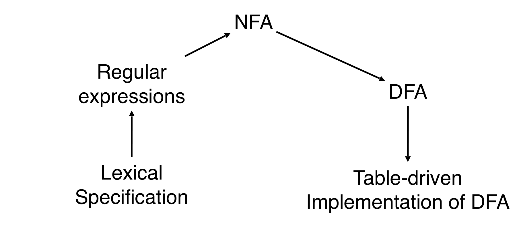 Lexer → Regex → NFA → DFA → Tables